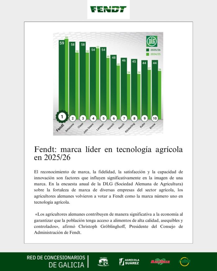 Fendt, marca líder en tecnología agrícola en 2025/26 según el barómetro DLG